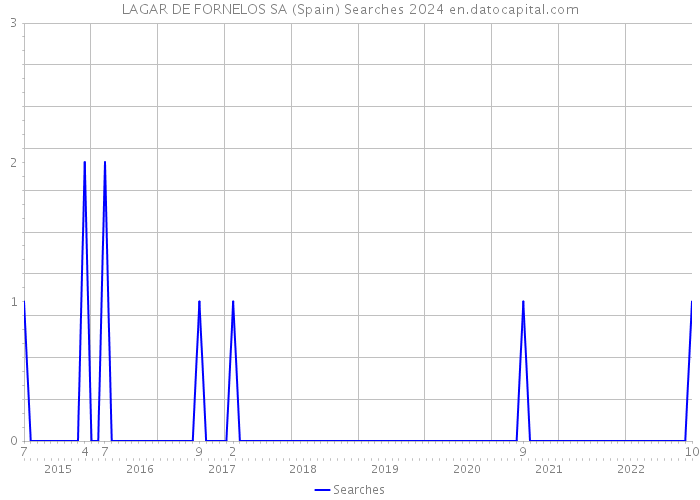 LAGAR DE FORNELOS SA (Spain) Searches 2024 