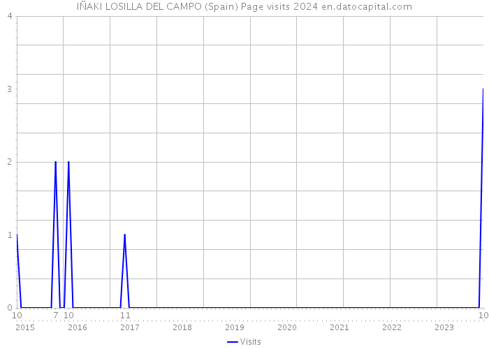 IÑAKI LOSILLA DEL CAMPO (Spain) Page visits 2024 