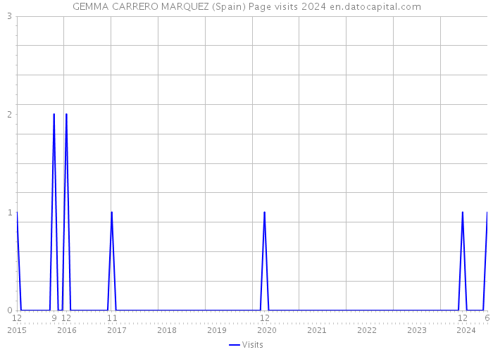 GEMMA CARRERO MARQUEZ (Spain) Page visits 2024 