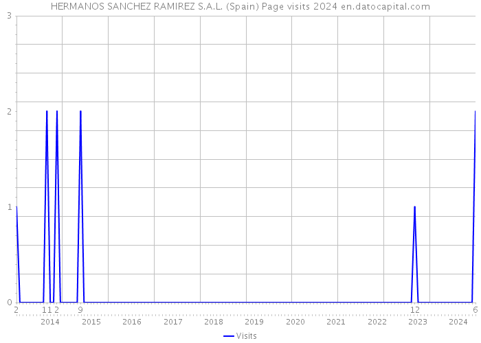 HERMANOS SANCHEZ RAMIREZ S.A.L. (Spain) Page visits 2024 