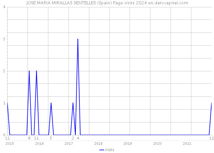 JOSE MARIA MIRALLAS SENTELLES (Spain) Page visits 2024 