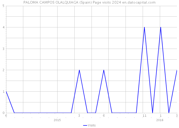 PALOMA CAMPOS OLALQUIAGA (Spain) Page visits 2024 