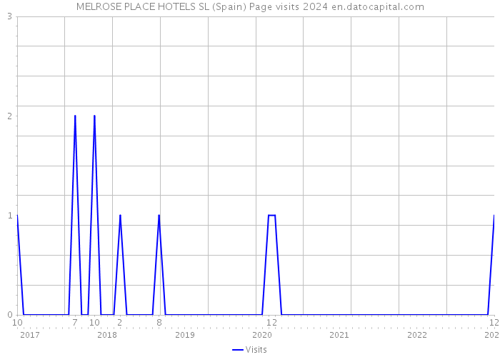 MELROSE PLACE HOTELS SL (Spain) Page visits 2024 