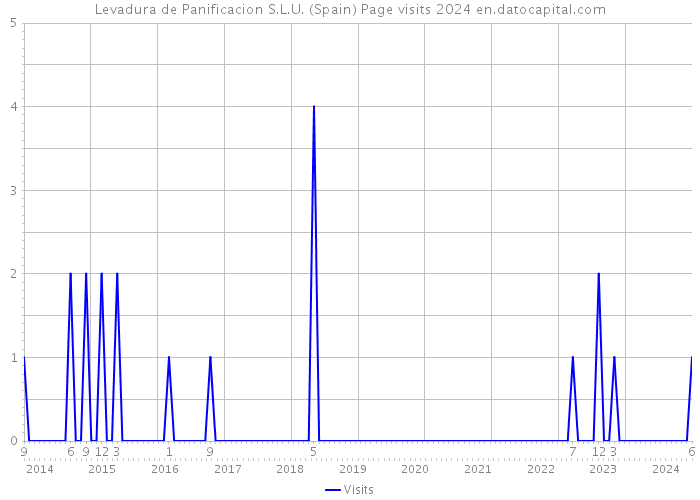 Levadura de Panificacion S.L.U. (Spain) Page visits 2024 