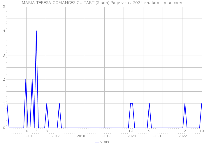 MARIA TERESA COMANGES GUITART (Spain) Page visits 2024 