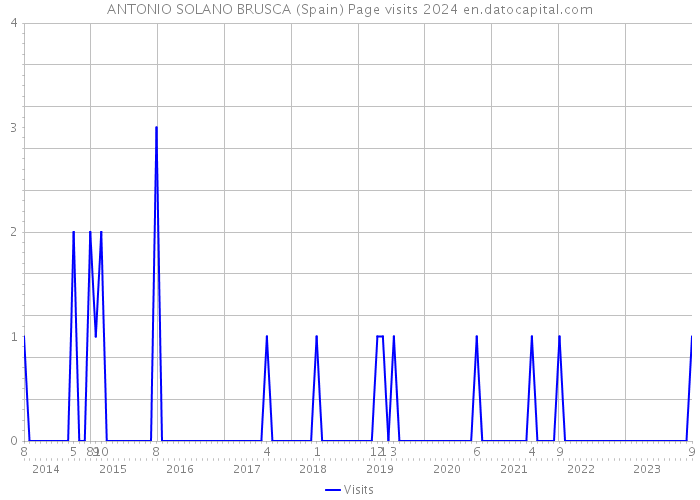 ANTONIO SOLANO BRUSCA (Spain) Page visits 2024 