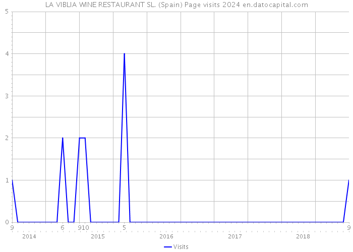 LA VIBLIA WINE RESTAURANT SL. (Spain) Page visits 2024 