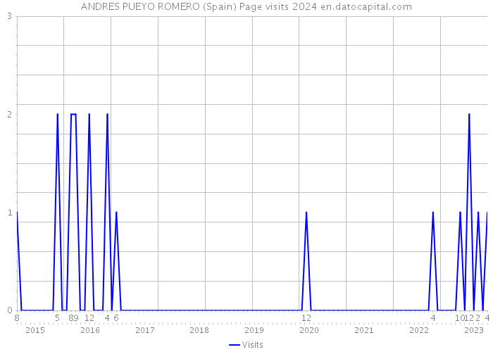 ANDRES PUEYO ROMERO (Spain) Page visits 2024 