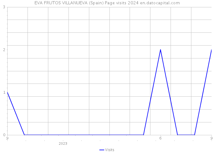 EVA FRUTOS VILLANUEVA (Spain) Page visits 2024 