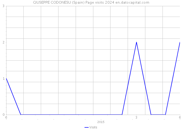GIUSEPPE CODONESU (Spain) Page visits 2024 