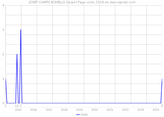 JOSEP CAMPS BONELLS (Spain) Page visits 2024 
