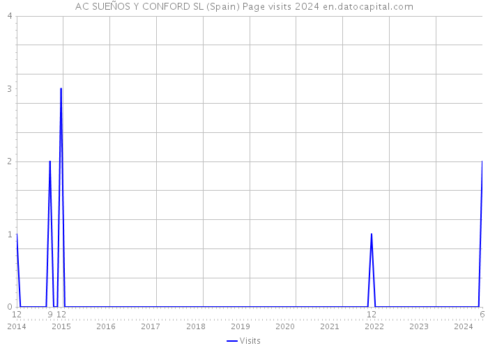 AC SUEÑOS Y CONFORD SL (Spain) Page visits 2024 