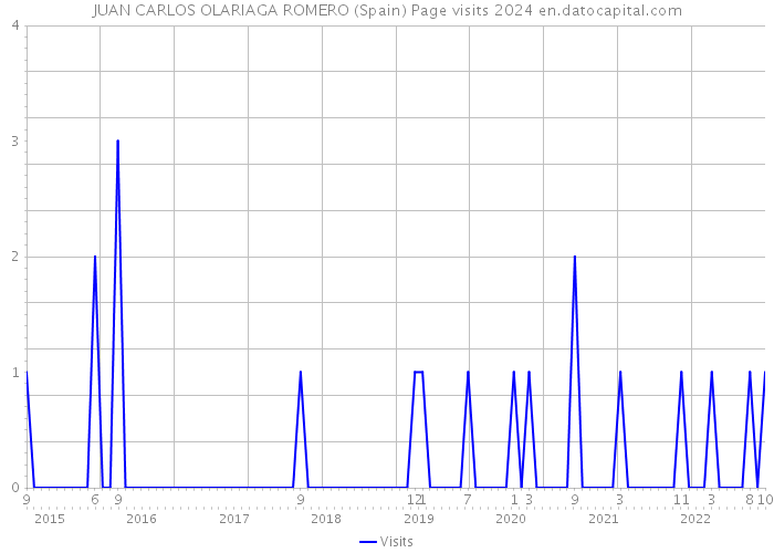 JUAN CARLOS OLARIAGA ROMERO (Spain) Page visits 2024 