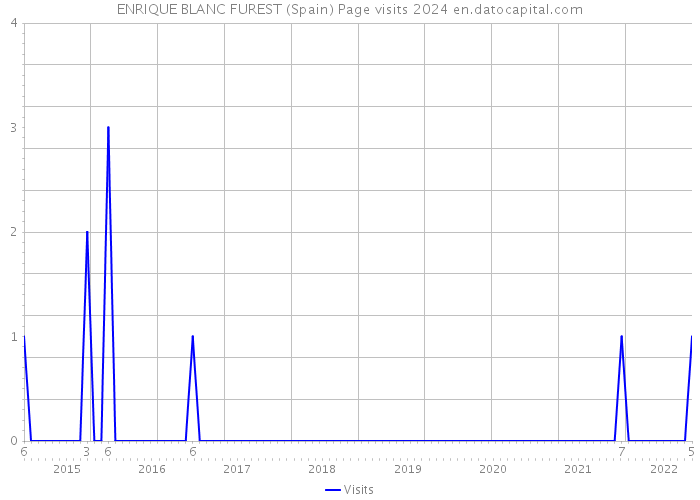ENRIQUE BLANC FUREST (Spain) Page visits 2024 