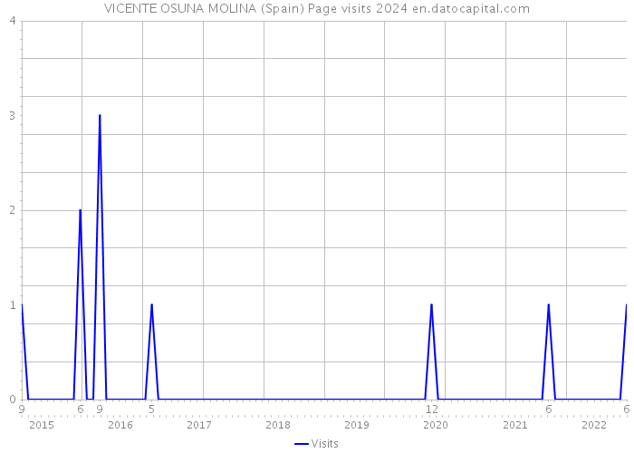 VICENTE OSUNA MOLINA (Spain) Page visits 2024 