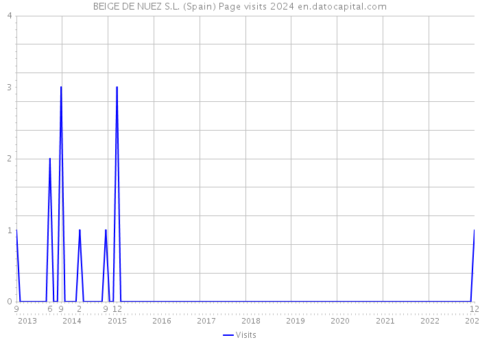 BEIGE DE NUEZ S.L. (Spain) Page visits 2024 