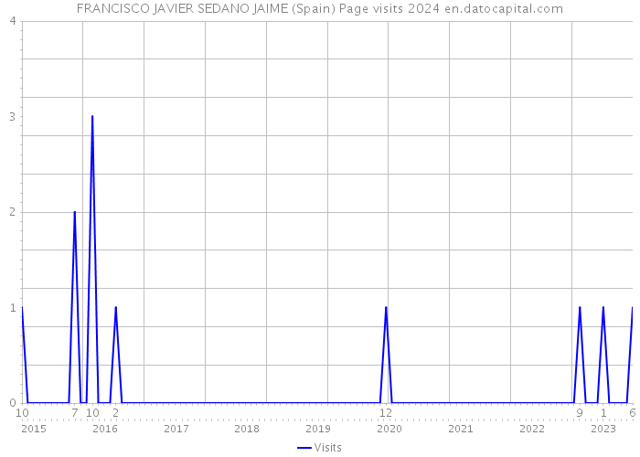 FRANCISCO JAVIER SEDANO JAIME (Spain) Page visits 2024 