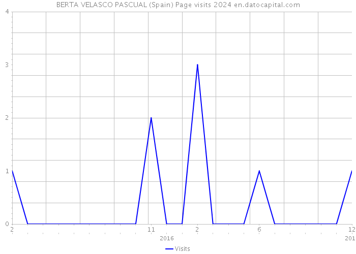 BERTA VELASCO PASCUAL (Spain) Page visits 2024 