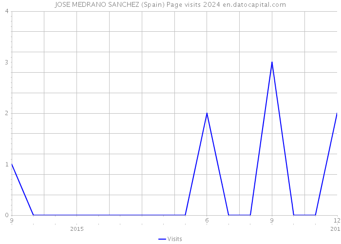 JOSE MEDRANO SANCHEZ (Spain) Page visits 2024 