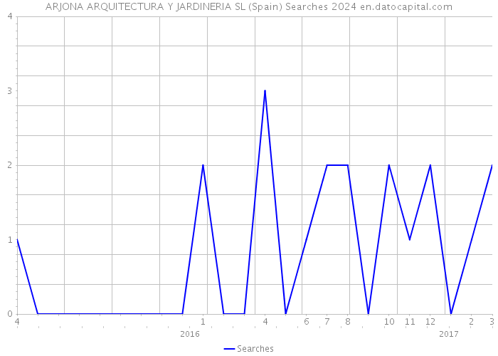 ARJONA ARQUITECTURA Y JARDINERIA SL (Spain) Searches 2024 