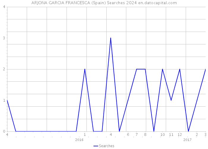 ARJONA GARCIA FRANCESCA (Spain) Searches 2024 