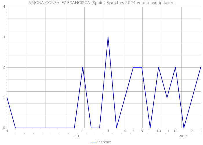 ARJONA GONZALEZ FRANCISCA (Spain) Searches 2024 