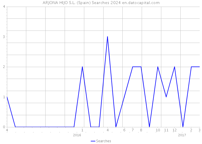 ARJONA HIJO S.L. (Spain) Searches 2024 