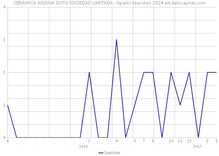 CERAMICA ARJONA SOTO SOCIEDAD LIMITADA. (Spain) Searches 2024 