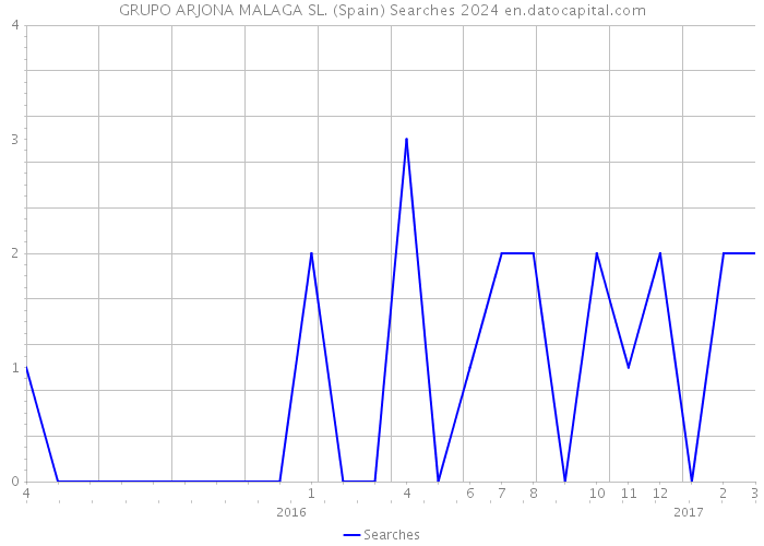 GRUPO ARJONA MALAGA SL. (Spain) Searches 2024 