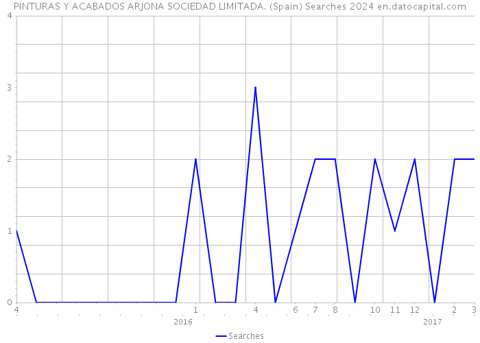 PINTURAS Y ACABADOS ARJONA SOCIEDAD LIMITADA. (Spain) Searches 2024 