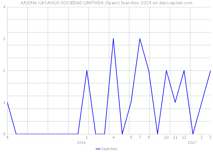 ARJONA GAYANGO SOCIEDAD LIMITADA (Spain) Searches 2024 