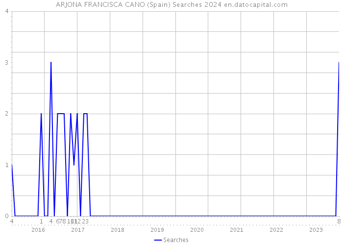 ARJONA FRANCISCA CANO (Spain) Searches 2024 