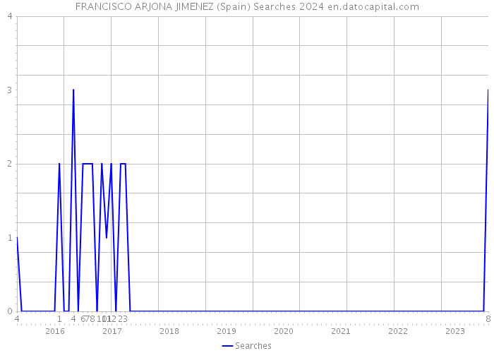 FRANCISCO ARJONA JIMENEZ (Spain) Searches 2024 