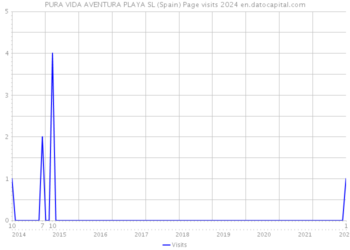 PURA VIDA AVENTURA PLAYA SL (Spain) Page visits 2024 