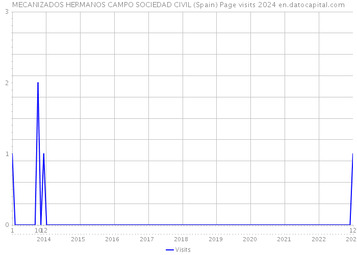 MECANIZADOS HERMANOS CAMPO SOCIEDAD CIVIL (Spain) Page visits 2024 