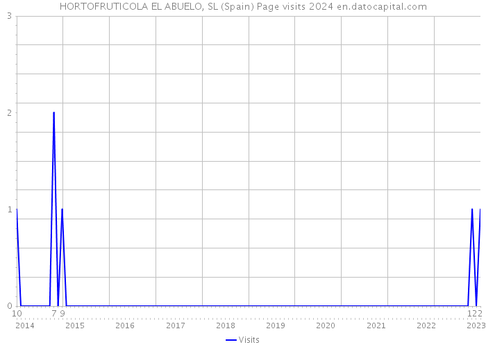 HORTOFRUTICOLA EL ABUELO, SL (Spain) Page visits 2024 