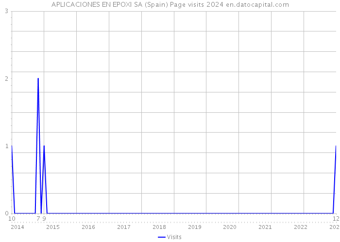 APLICACIONES EN EPOXI SA (Spain) Page visits 2024 