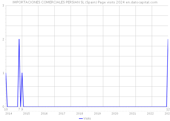 IMPORTACIONES COMERCIALES PERSIAN SL (Spain) Page visits 2024 