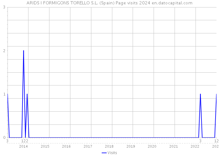 ARIDS I FORMIGONS TORELLO S.L. (Spain) Page visits 2024 
