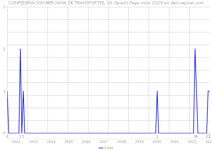 CONFEDERACION BERCIANA DE TRANSPORTES, SA (Spain) Page visits 2024 