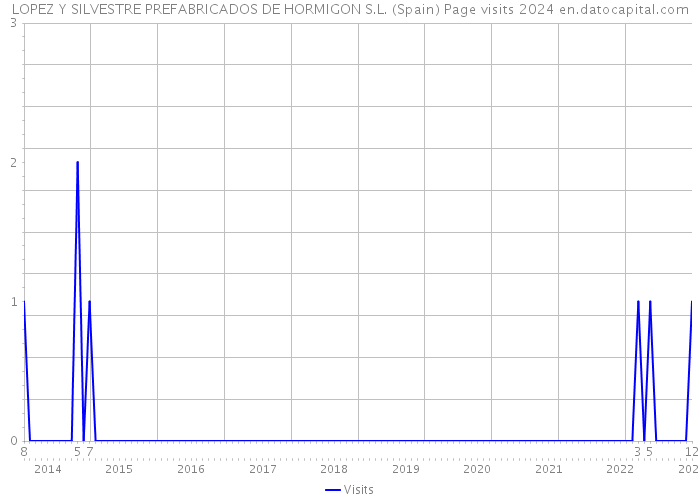 LOPEZ Y SILVESTRE PREFABRICADOS DE HORMIGON S.L. (Spain) Page visits 2024 