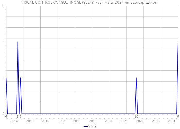 FISCAL CONTROL CONSULTING SL (Spain) Page visits 2024 