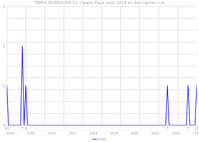 TERRA DIVERSIONS S.L. (Spain) Page visits 2024 