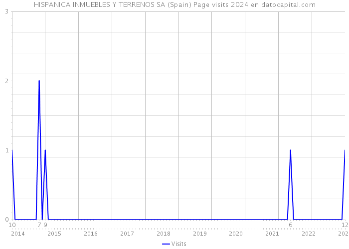 HISPANICA INMUEBLES Y TERRENOS SA (Spain) Page visits 2024 