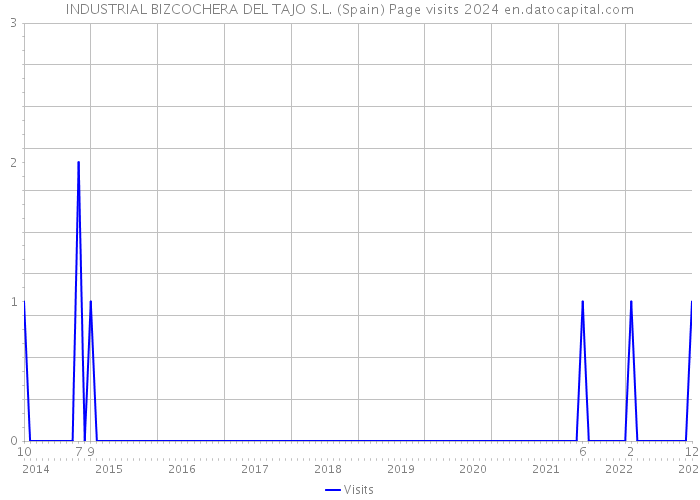 INDUSTRIAL BIZCOCHERA DEL TAJO S.L. (Spain) Page visits 2024 