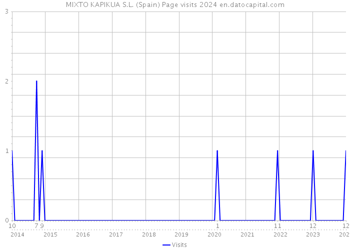 MIXTO KAPIKUA S.L. (Spain) Page visits 2024 