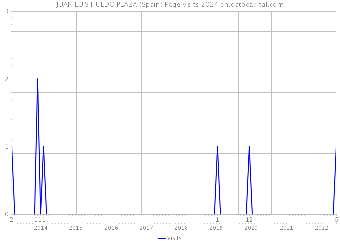 JUAN LUIS HUEDO PLAZA (Spain) Page visits 2024 