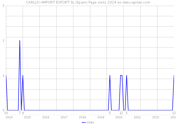 CARLUX-IMPORT EXPORT SL (Spain) Page visits 2024 