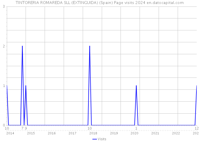 TINTORERIA ROMAREDA SLL (EXTINGUIDA) (Spain) Page visits 2024 