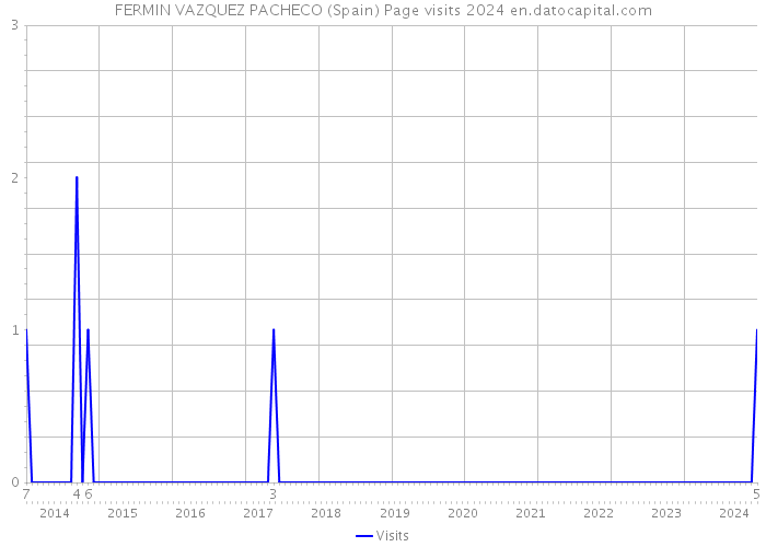 FERMIN VAZQUEZ PACHECO (Spain) Page visits 2024 